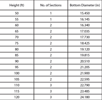 पावर ट्रांसमिशन के लिए 50FT ऑक्टागोनल इलेक्ट्रिकल पावर पोल 10 KV 550 KV 1.8 सुरक्षा कारक 1